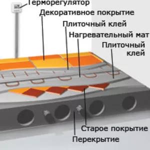 теплый пол нагревательный кабель, мат