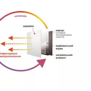 Отопительные Керамические Электропанели,  Автономное электроотопление