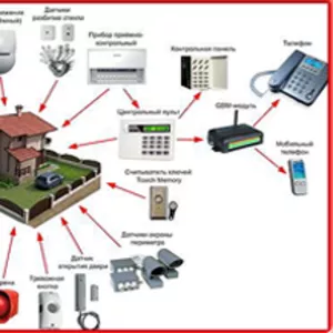 Обеспечение комплексной безопасности объектов любой сложности